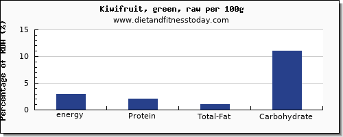 energy and nutrition facts in calories in kiwi per 100g